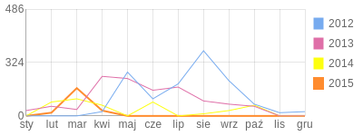 Wykres roczny blog rowerowy matek1212.bikestats.pl